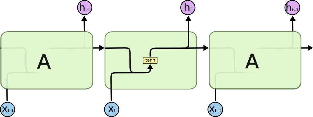 Understanding LSTM Networks and Their Applications