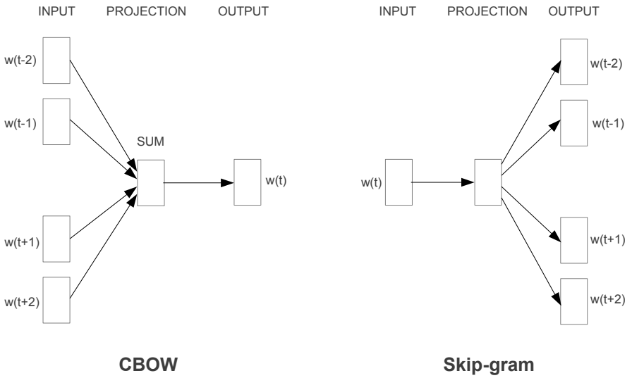 In-Depth Analysis of Word2Vec Principles