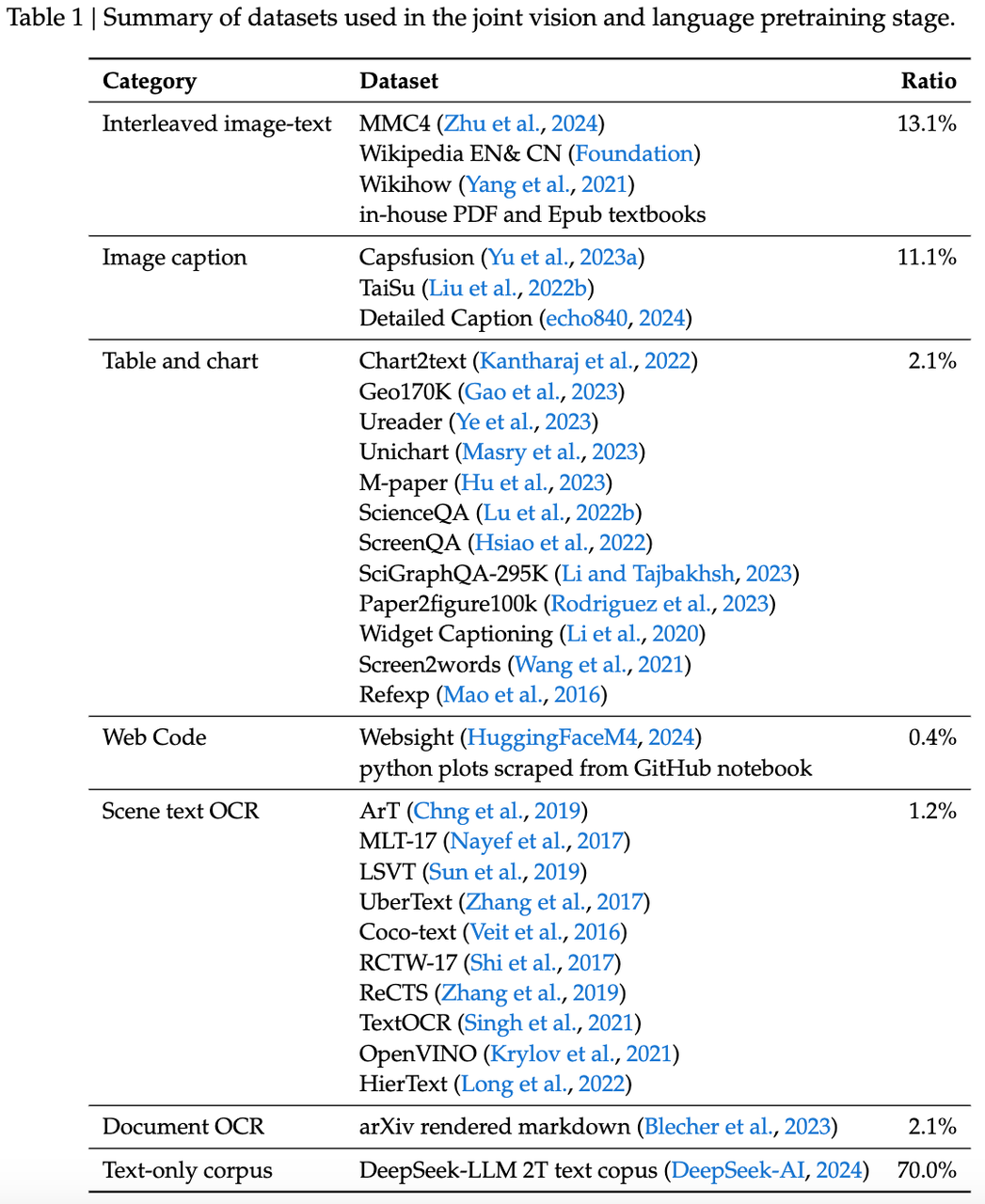 DeepSeek-VL: A Preliminary Exploration of Multimodal Models