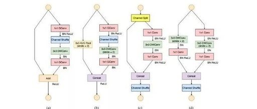 Comprehensive Overview of CNN Architecture Development