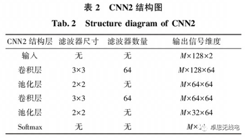 Research on Electromagnetic Signal Recognition Based on CNN-Transformer Fusion Model