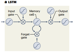 Reconstructing Computational System Dynamics Using RNNs