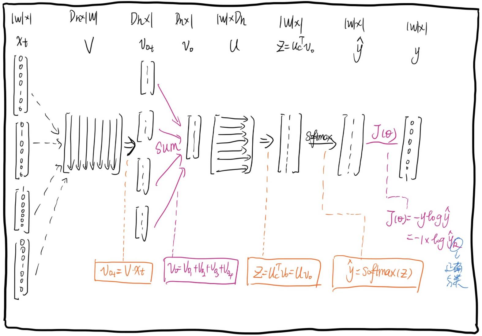 Understanding Word2Vec with Visualizations