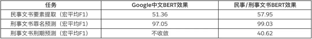 BERT's Amazing Applications in NLP and Law