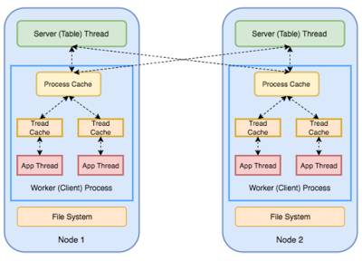 Comparative Analysis of Three Distributed Machine Learning Platforms