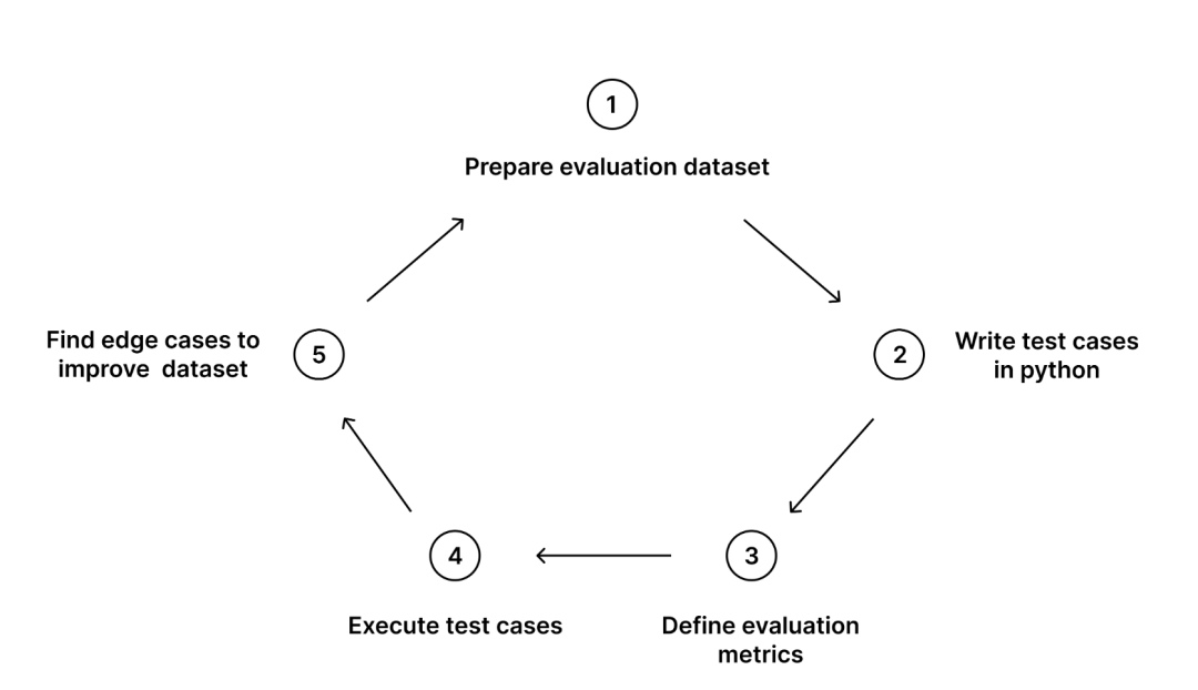 LlamaIndex and RAG Evaluation Tools Overview