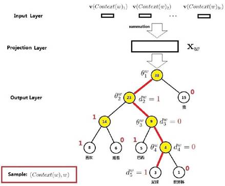 Easily Process Text Data in New Financial Risk Control with Word2vec