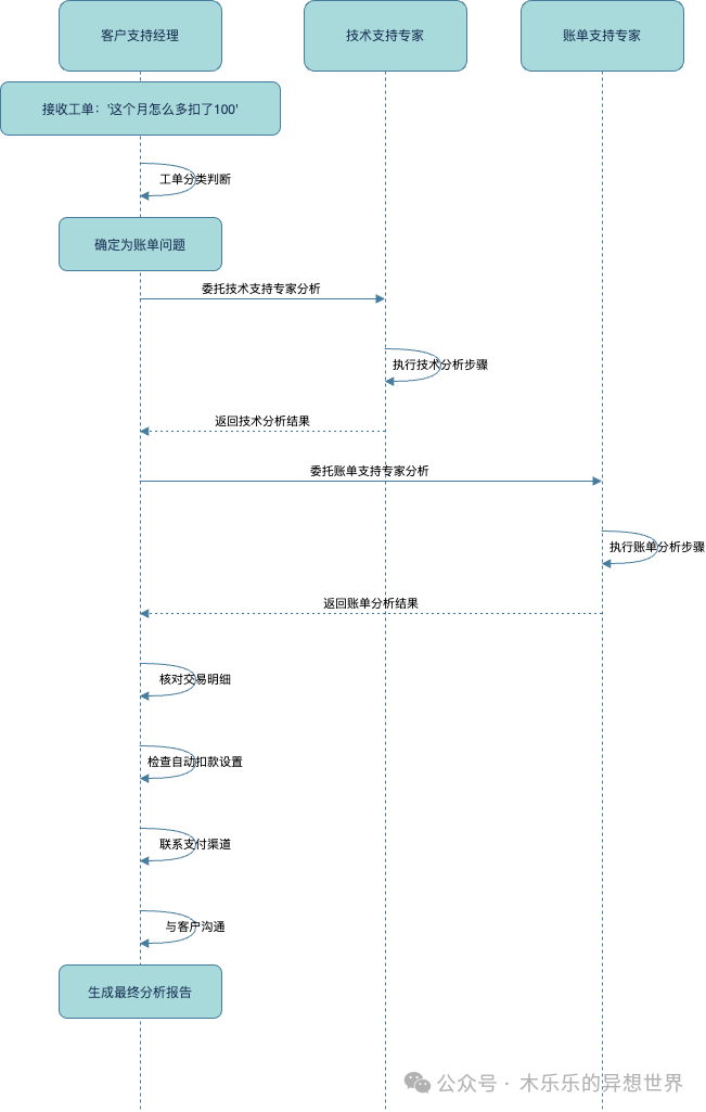 Detailed Analysis of Crew.ai Agent Workflow | AI Work Mode