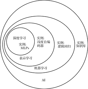 The Development History of Deep Learning