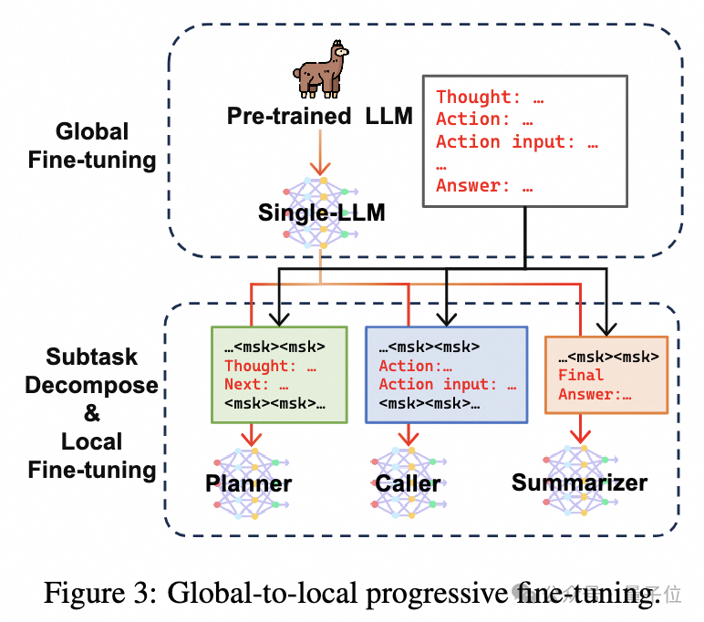 Three Agents Surpass GPT-4 Using Open Source Models