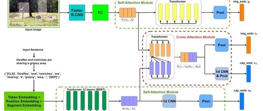 New Approaches to Multimodal Fusion: Attention Mechanisms