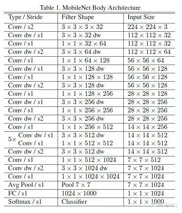 Comprehensive Overview of CNN Architecture Development