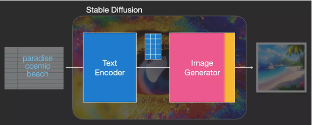 Understanding Stable Diffusion Through 35 Illustrations