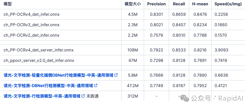 Comparison of Open Source OCR Models