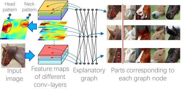 Explaining The Development of Explainable AI and Deep Learning