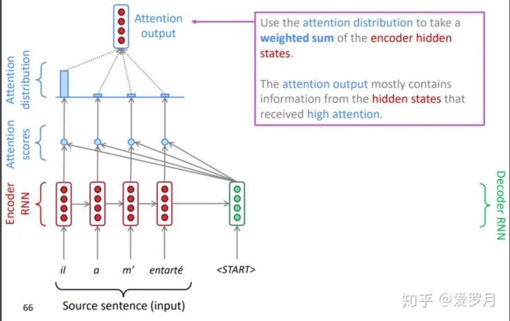 Mastering Attention Mechanism: A Comprehensive Guide