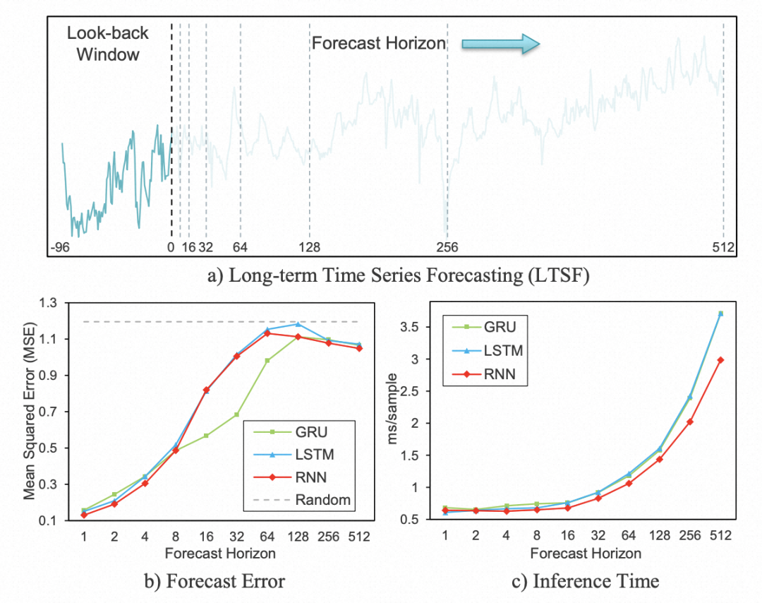 Using RNN for Long-Term Time Series Forecasting