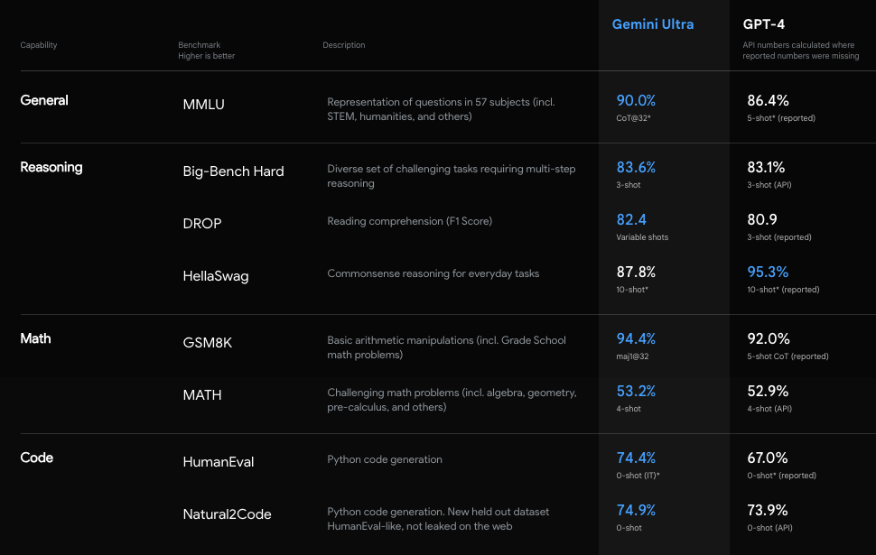 A Review of Google's Gemini AI Model