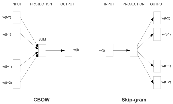 Understanding Word2Vec's Skip-Gram Model