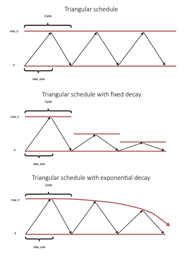 A Guide to Setting Learning Rates for Neural Networks