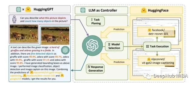 Summary of Various GPT-4 Autonomous Systems: AutoGPT, AgentGPT, BabyAGI, HuggingGPT, CAMEL