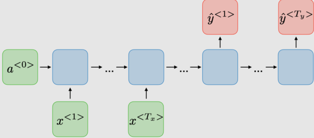 Understanding Recurrent Neural Networks (RNNs)