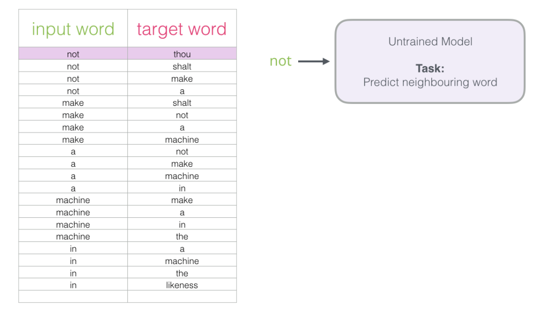 Understanding Word Embeddings and Word2vec