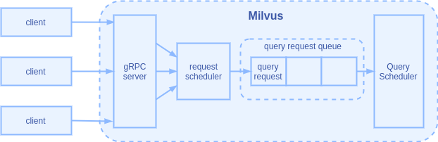 Milvus Query Merge Mechanism