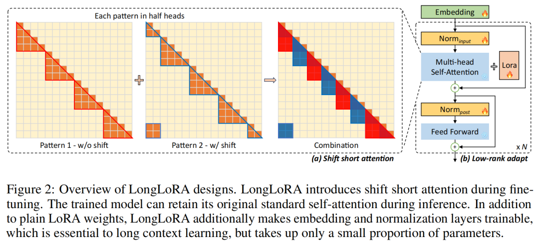 LongQLoRA: Efficiently Extending LLaMA2-13B Context Length