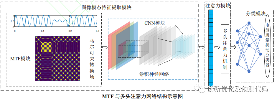 MTF-CNN-Attention Fault Recognition Program