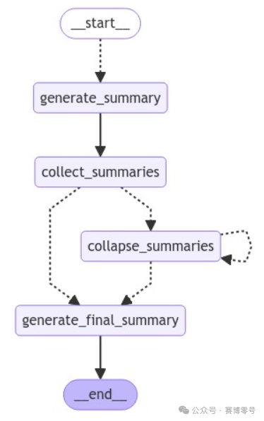 Using LangGraph for Long Text Summarization