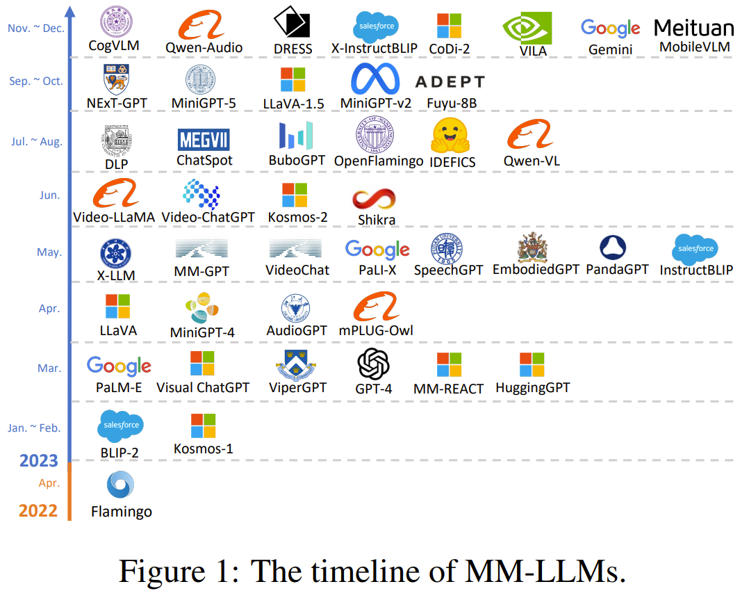 Overview of 26 SOTA Multi-Modal Large Language Models