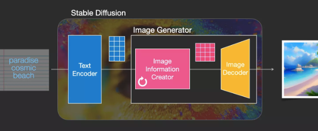 Understanding Stable Diffusion Through 35 Illustrations