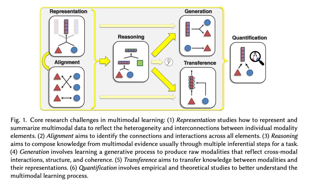 Multimodal Opportunities in the Post-GPT Era