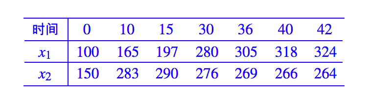 Introduction to RNN and ODE: Understanding RNNs