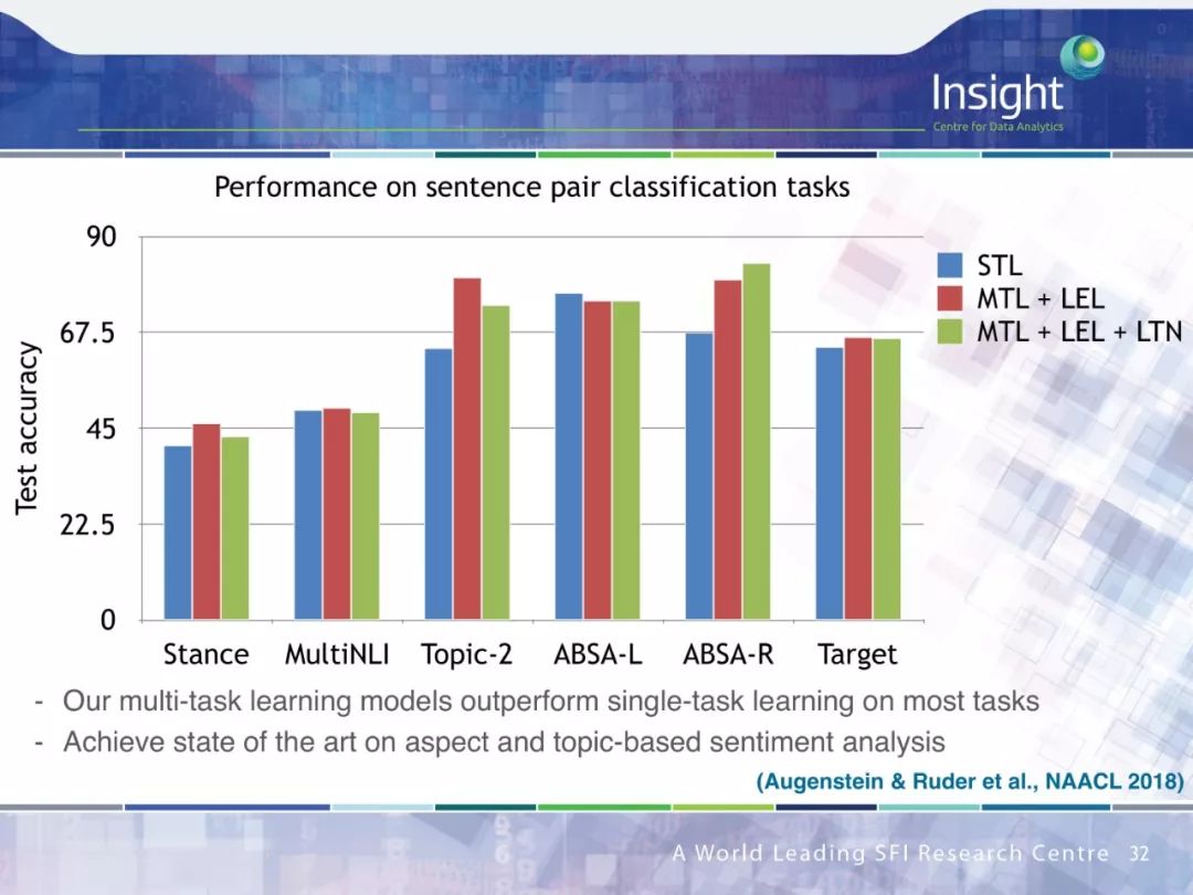 Neural Network Transfer Learning for Natural Language Processing