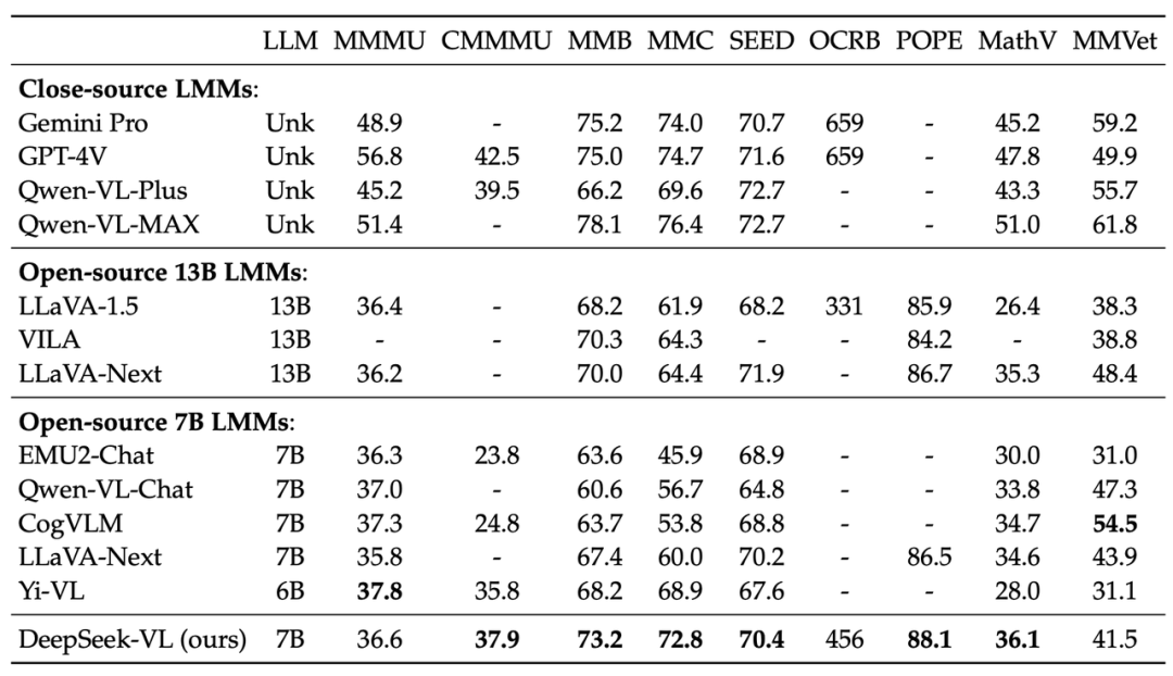 DeepSeek-VL: A Preliminary Exploration of Multimodal Models