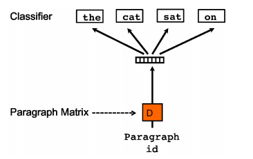 Deep Learning Models for Text Representation