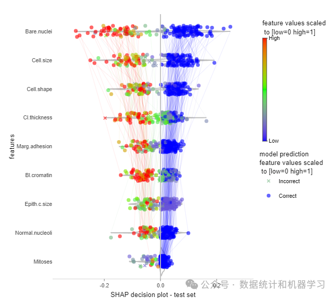 Understanding Machine Learning Model Explanations with R