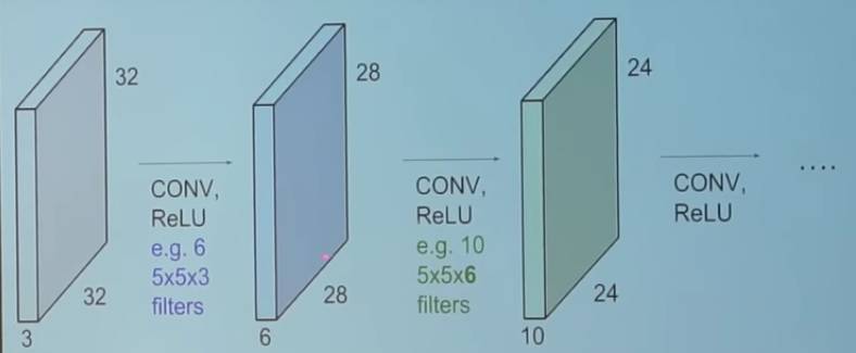 In-Depth Explanation of Convolutional Neural Networks