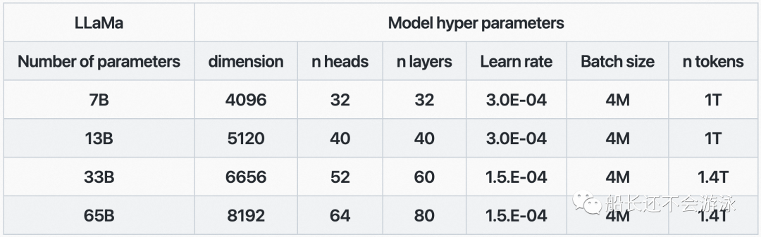 Defeating GPT-3 with 1/10 Parameter Size: In-Depth Analysis of Meta's LLaMA