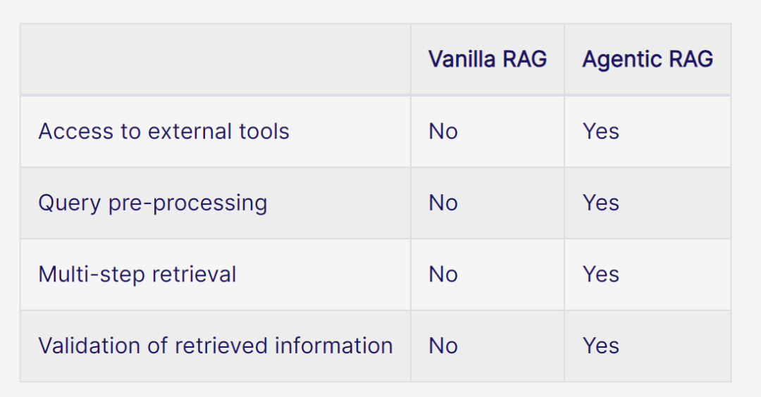 Understanding Agentic RAG: AI-Driven Retrieval Augmentation