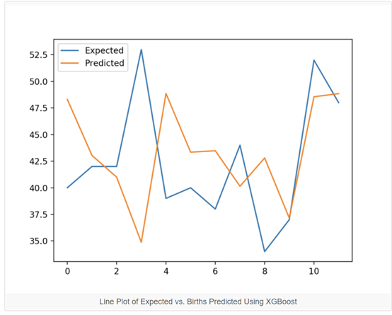 How to Use XGBoost for Time Series Forecasting