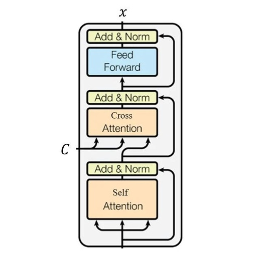 Self-Attention Replacement Technology in Stable Diffusion