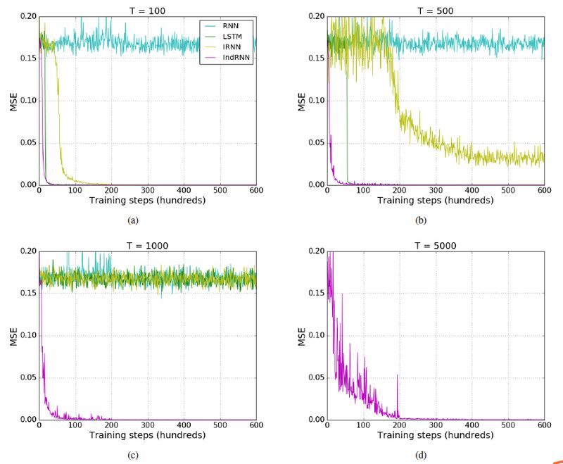 New RNN: Independent Neurons for Improved Long-Term Memory