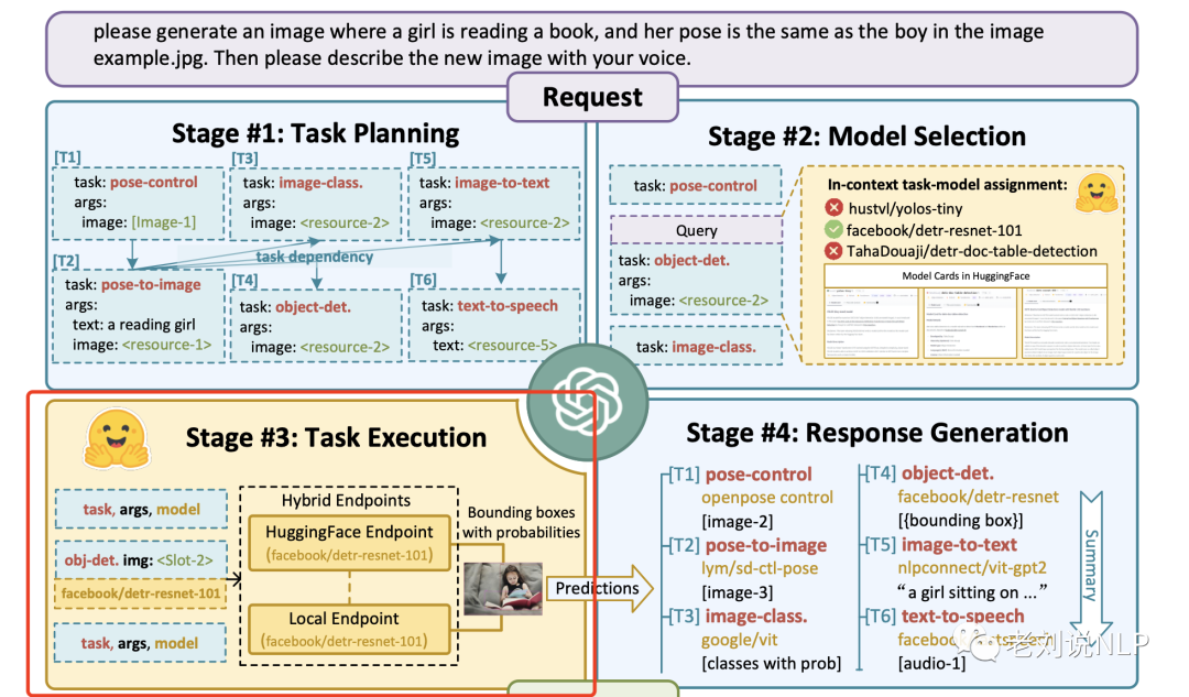 Principles Of Implementation For AutoGPT And HuggingGPT