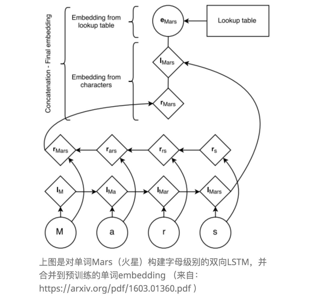 When RNN Meets NER: Bi-LSTM, CRF, and Stack LSTM