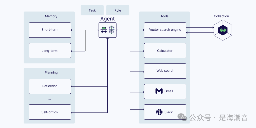 Introduction to Agentic RAG Architectures