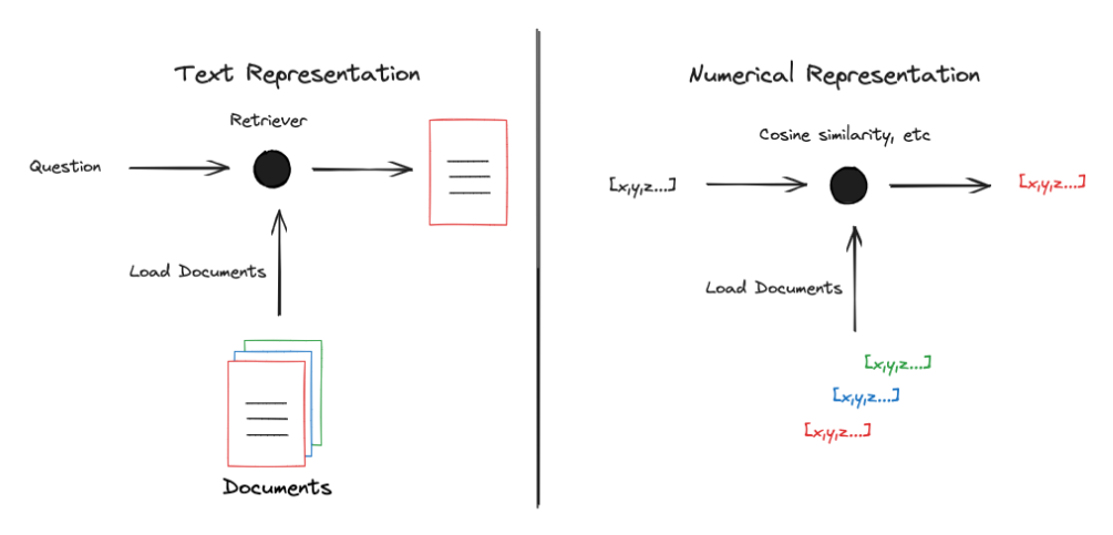 Mastering RAG: The Basics of Retrieval-Augmented Generation