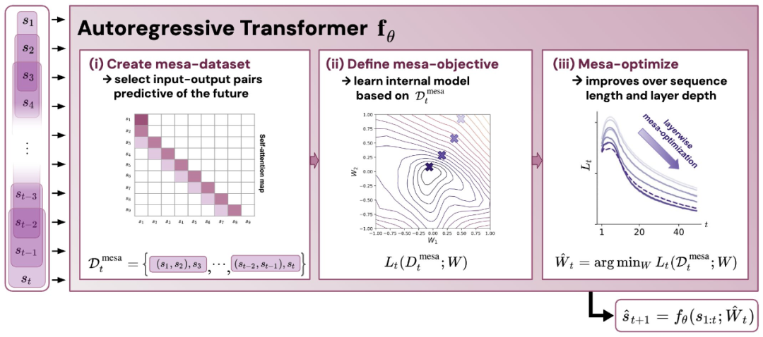 Where Does the Context Learning Ability of Transformers Come From?